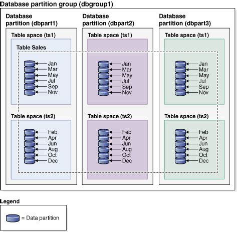 Db2 Partitioned Database Environment