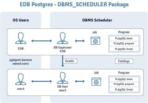Dbms_Scheduler.enable