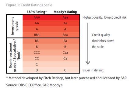 dbs bank credit rating