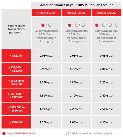 dbs bank singapore exchange rate