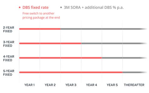 dbs fixed rate