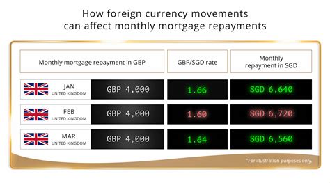 dbs rates foreign exchange