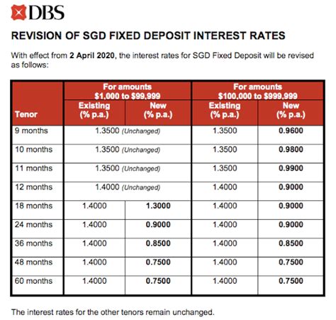dbs singapore interest rate