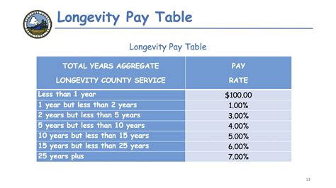 dc 37 longevity pay