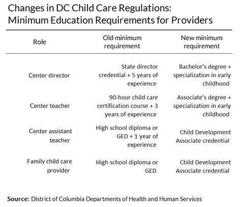 dc child care licensing regulations