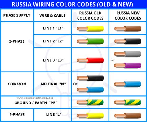 dc color code