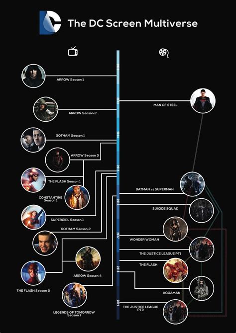 dc comics movies timeline to