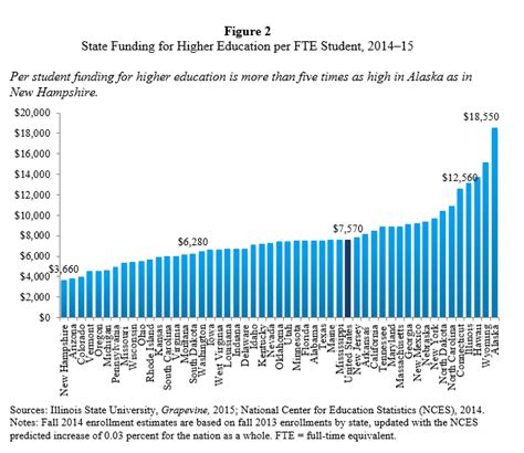 dc cost per student