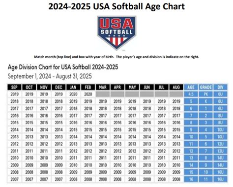 Dc Fastpitch Age Chart