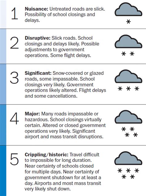 dc government weather closures