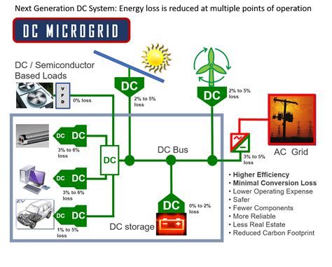 dc microgrid