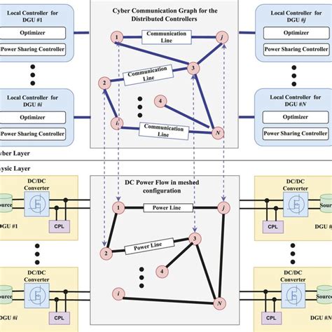 dc microgrid control for meshed