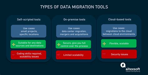 dc migration tools