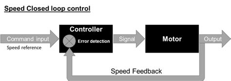 Dc Motor Speed Control Closed Loop