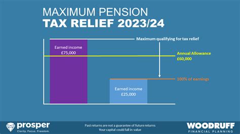 dc pension tax relief