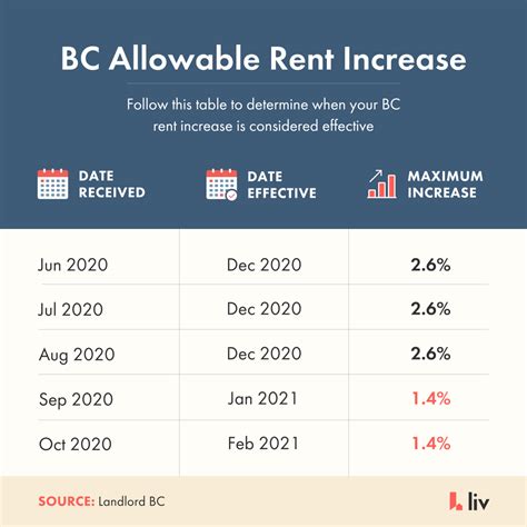 dc rent control increase 2023