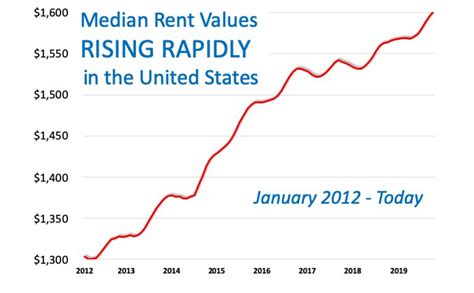 dc rent increase 2023