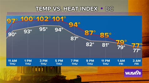 dc weather for thursday and friday