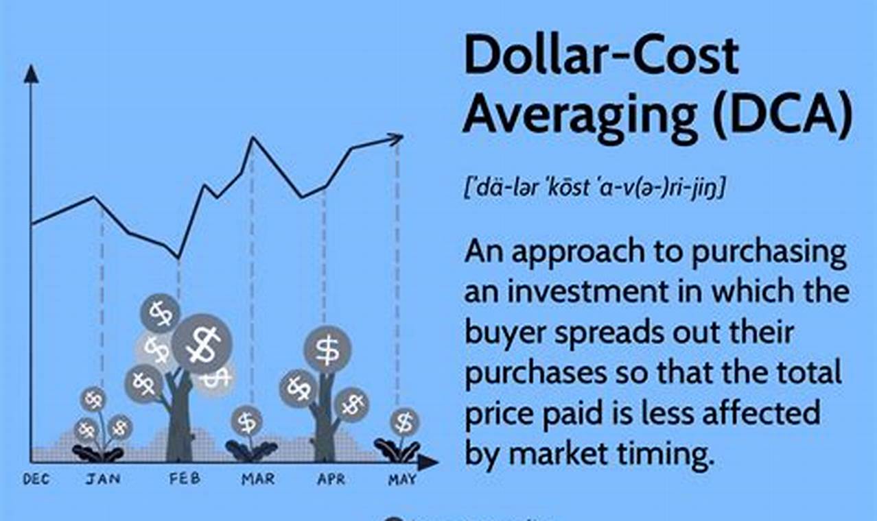 DCA Investing and Dollar Cost Averaging Calculators: A Comprehensive Guide