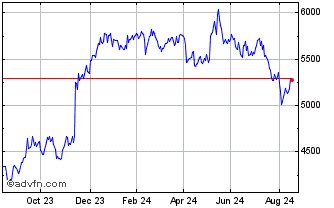 dcc share price today share price