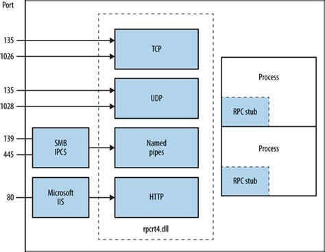 dce/rpc and msrpc services enumeration reporting