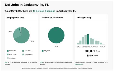 dcf jobs jacksonville fl