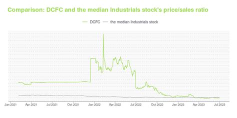 dcfc stock price today stock