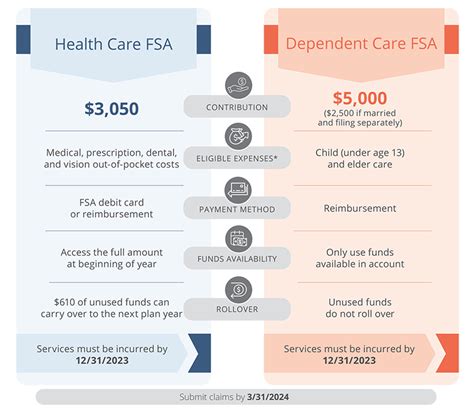 dcfsa vs tax credit