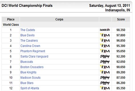 dci scores 2011