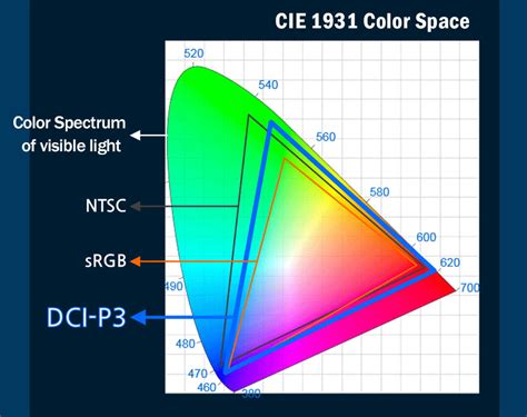 dci-p3 color space