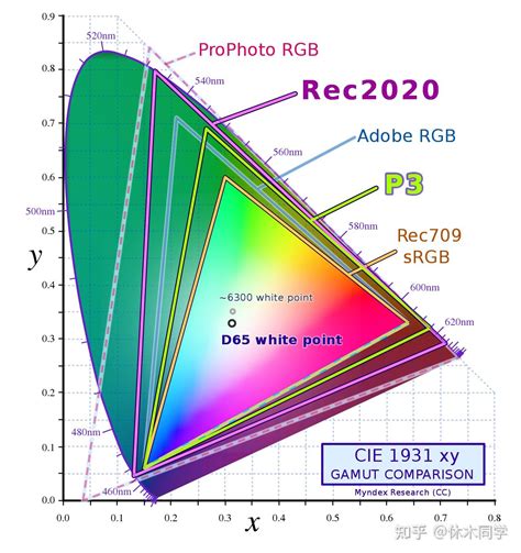 dci-p3 vs adobe rgb