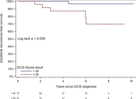 dcis breast cancer recurrence risk calculator