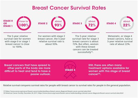 dcis breast cancer survival rate