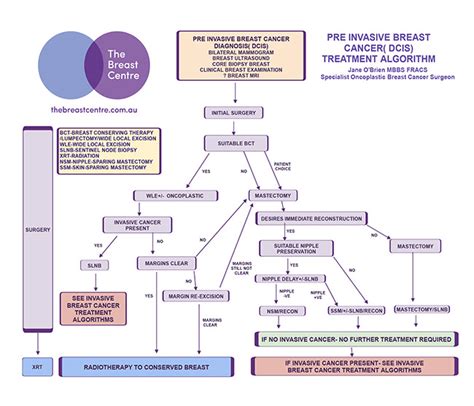 dcis treatment