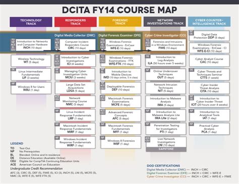 dcita courses