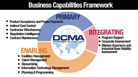 dcma contract business analysis repository