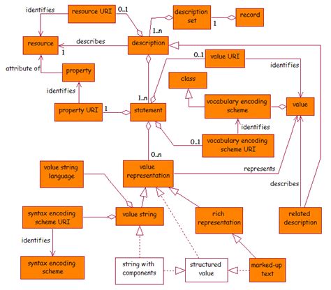 dcmi metadata terms