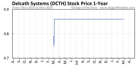 dcth stock price today