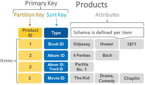 Ddb Partition Key Vs Sort Key