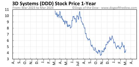 ddd stock price today stock