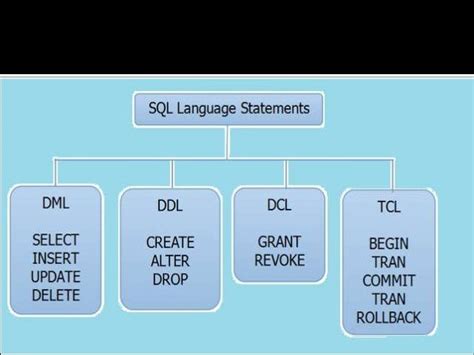 ddl and dml commands in sql with examples ppt
