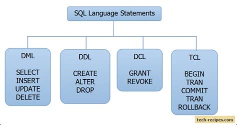 ddl and dml commands with syntax and examples