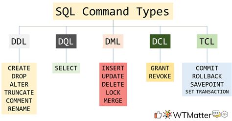 ddl commands in sql with examples