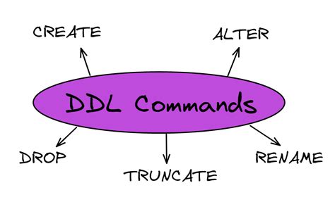 ddl commands in sql with syntax and examples ppt