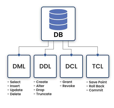 ddl dml dcl tcl commands in sql with syntax