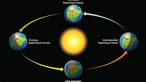 de aarde draait om de zon