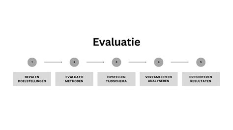 de+evaluatie