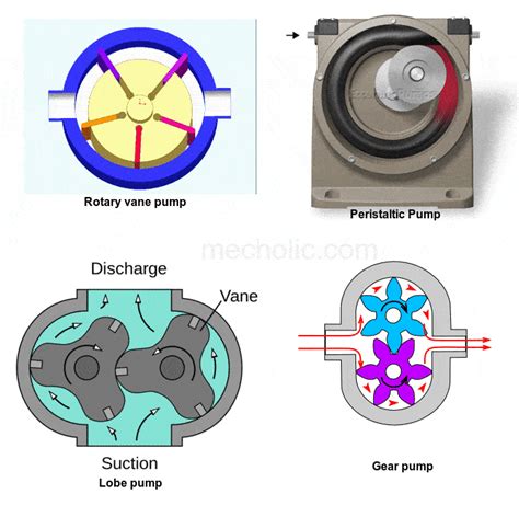 Deadhead Positive Displacement Pump