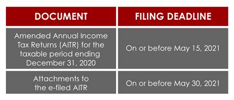 deadline for filing amended 2021 tax return