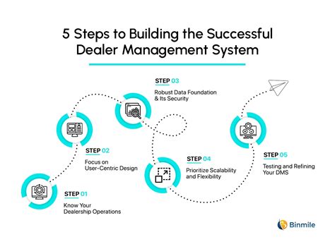 Dealer Process.org
